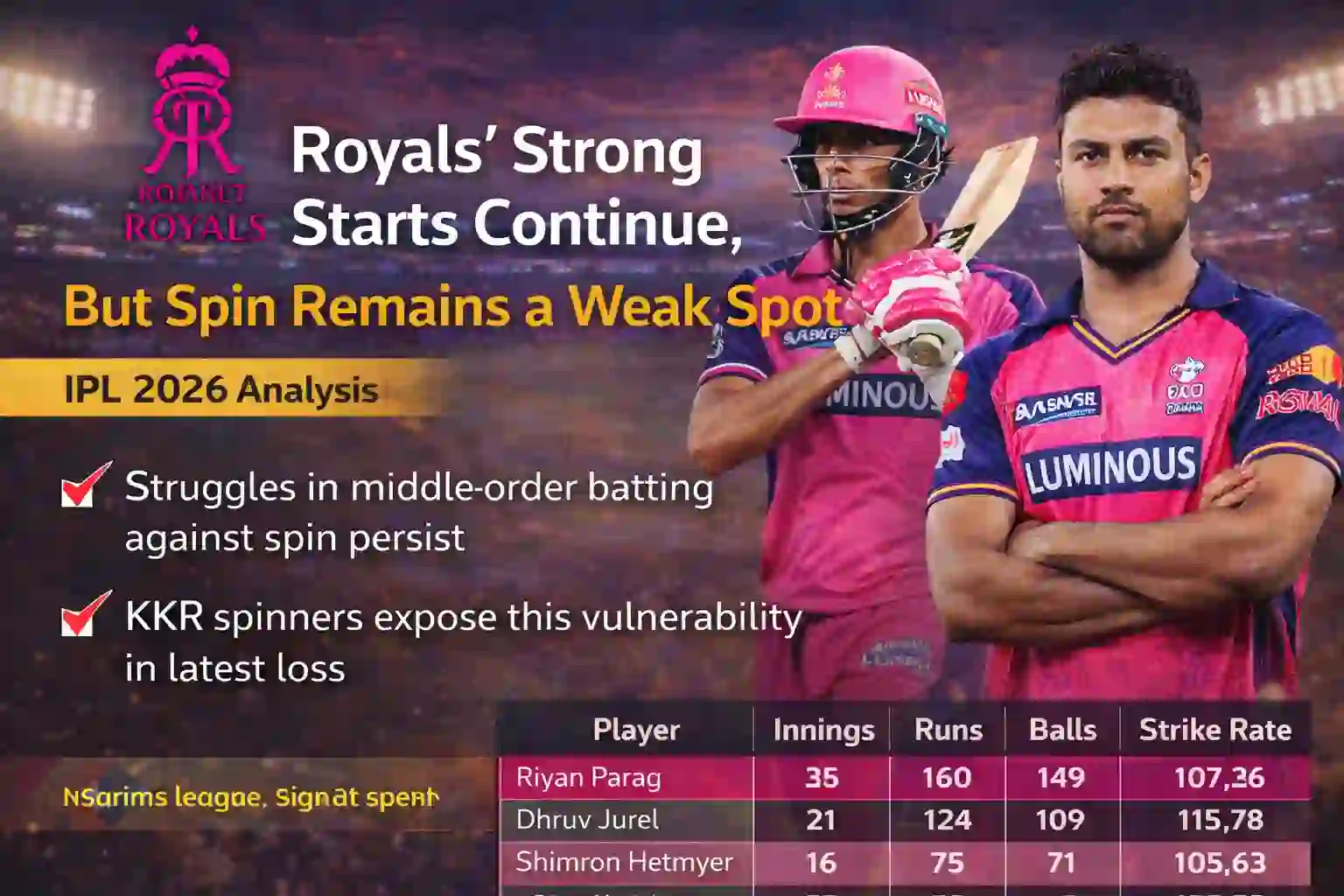 Rajasthan Royals’ Strong Starts Continue