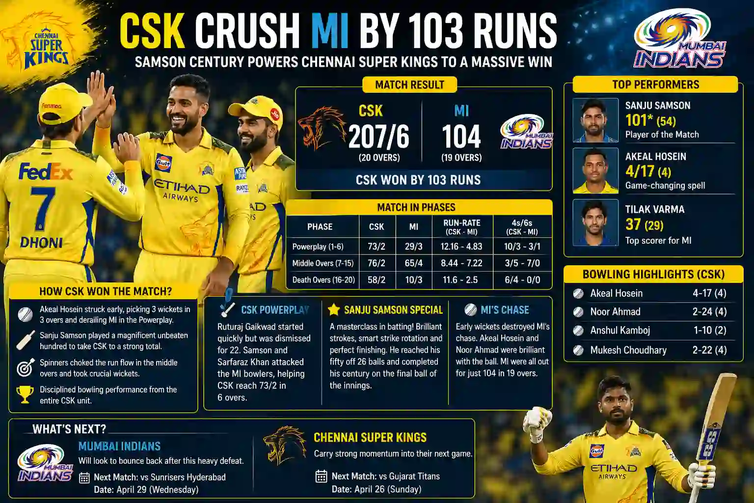 CSK Crush MI by 103 Runs