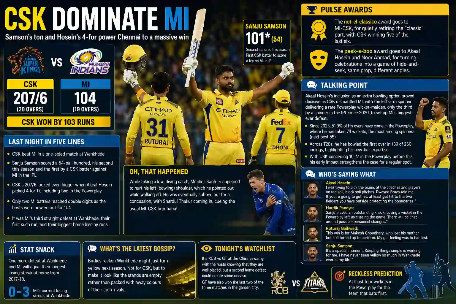 CSK Dominate MI as Samson’s Century