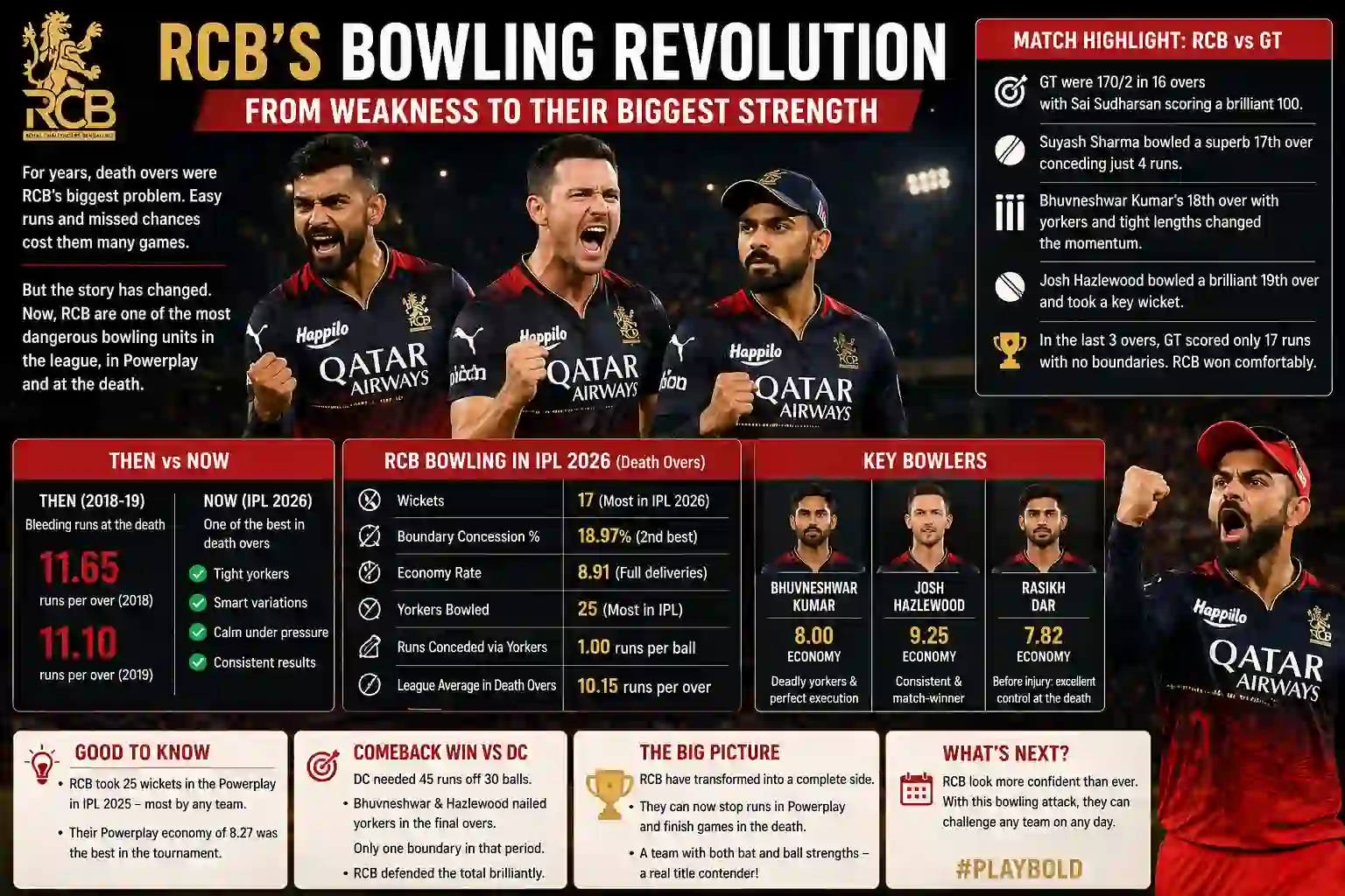 RCB’s Bowling Evolution