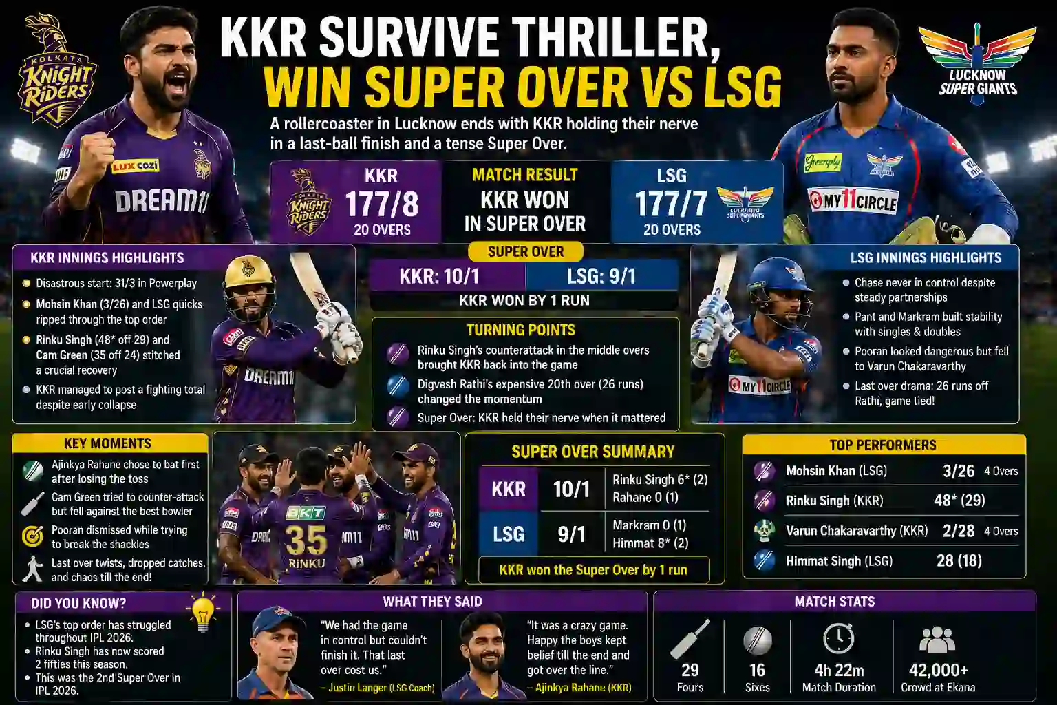 KKR Edge Past LSG in Dramatic Super Over Finish