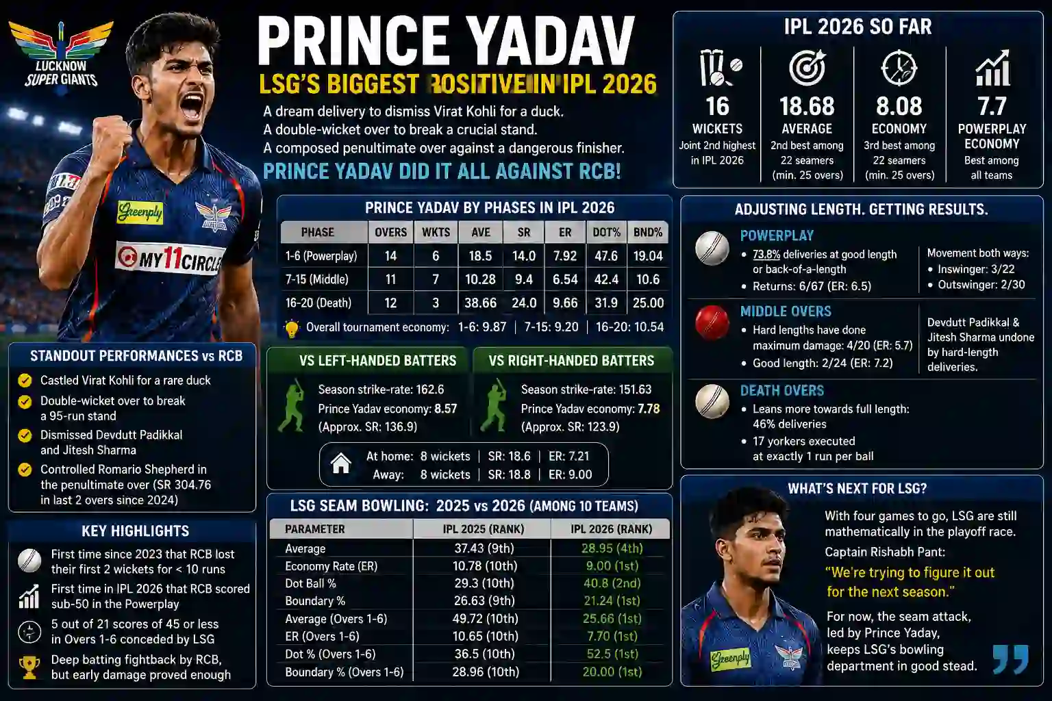 Prince Yadav Gives LSG a Rare Bright