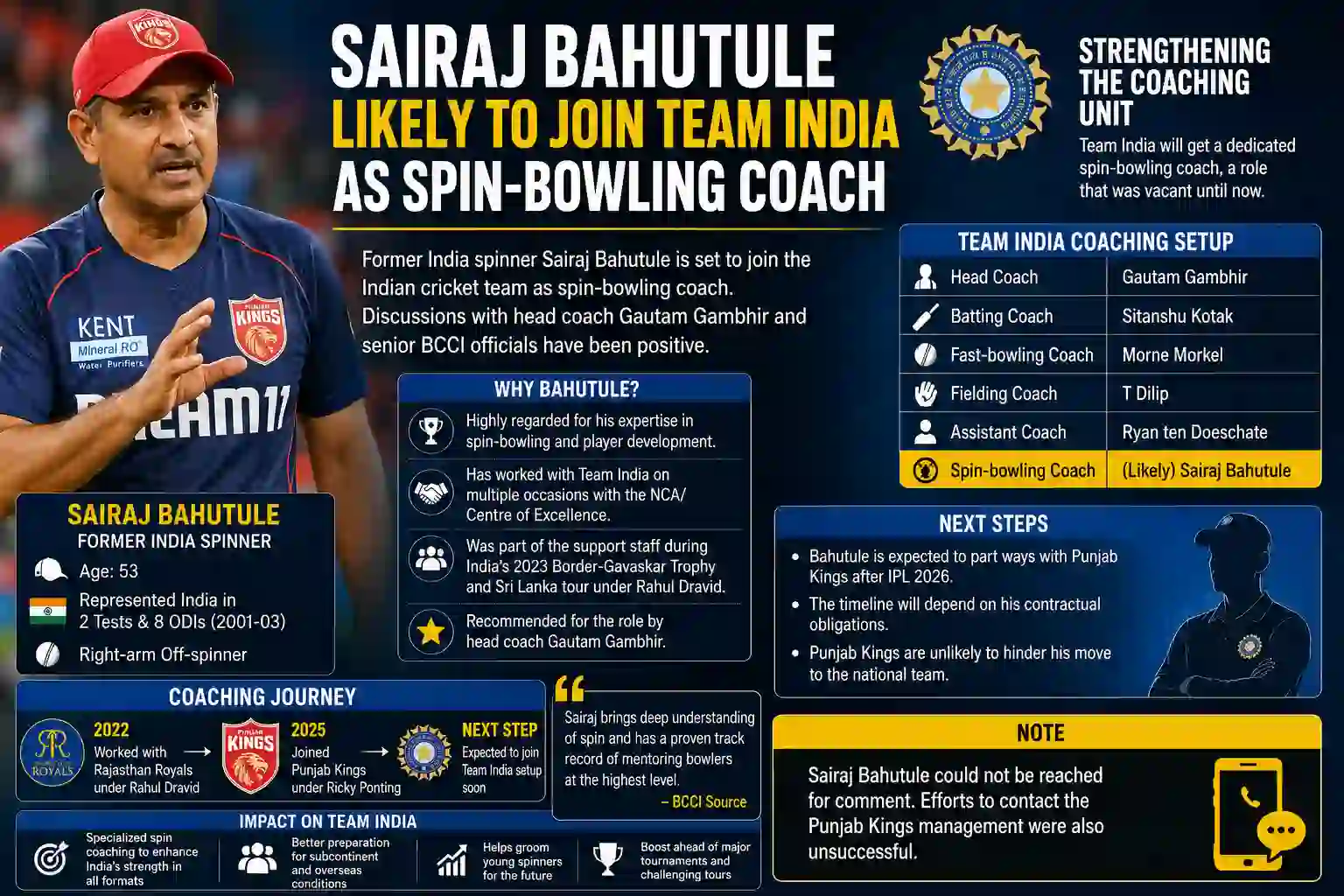 Sairaj Bahutule Set for Possible Role